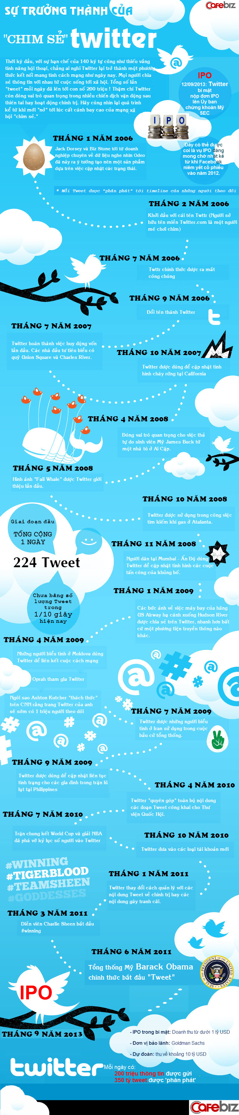 [Infographic] 'Chim sẻ' Twitter đã tập bay lên sàn chứng khoán ra sao? (2)