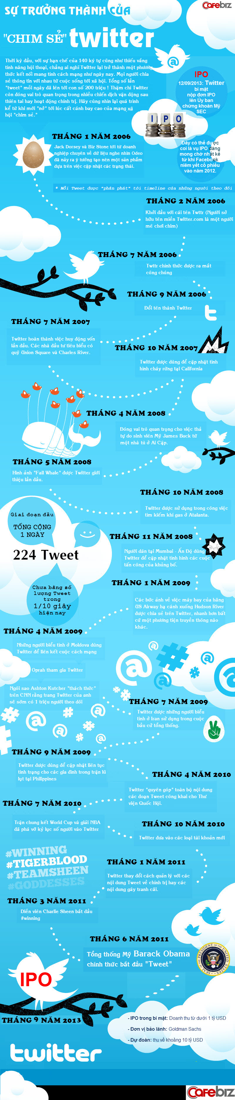 [Infographic] Sự trưởng thành của 'chim sẻ' Twitter (2)