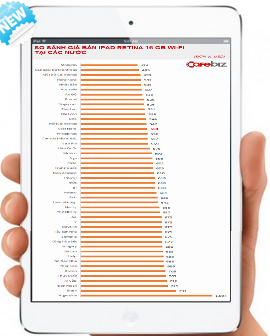 Mua iPad ở nước nào rẻ nhất - đắt nhất thế giới? (1)