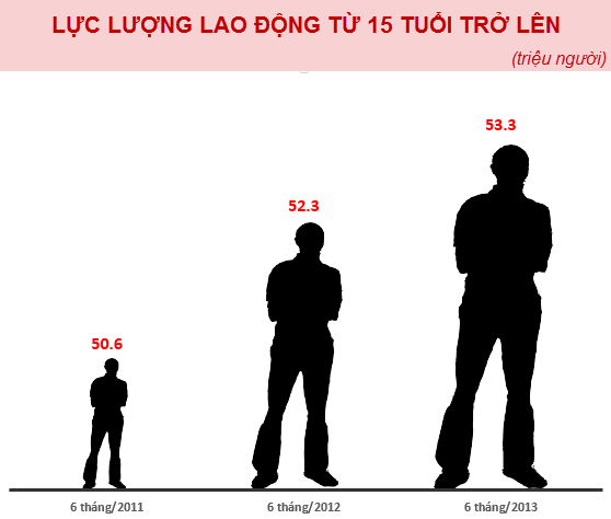 Việt Nam hiện có hơn 53 triệu lao động (1)