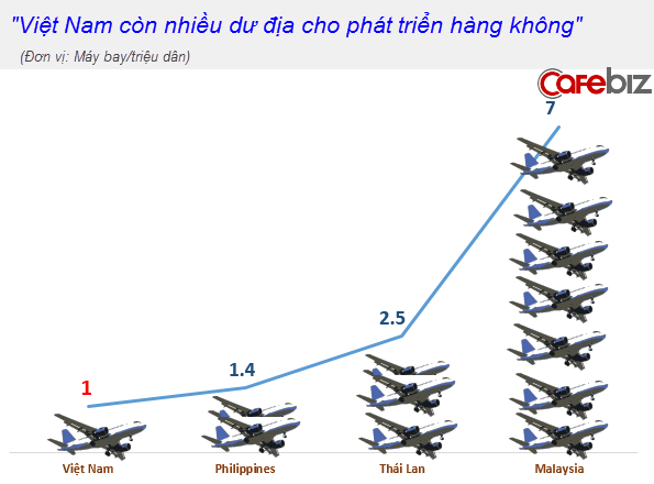 Đội bay của Việt Nam quá bé nhỏ trên bản đồ bay khu vực