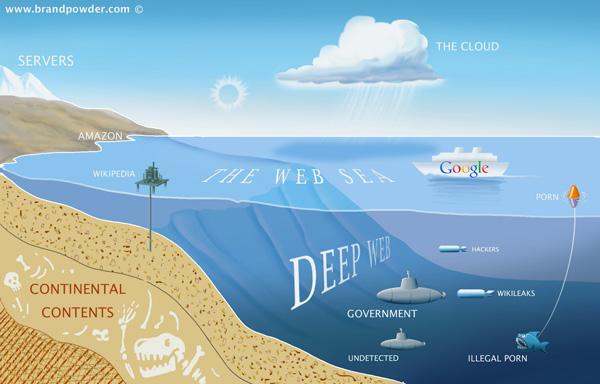 Deep Web: Phần chìm của tảng băng Internet (2)