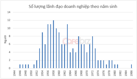 'Soi' số mệnh, năm sinh các sếp lớn: Sang giàu là tại số? (3)