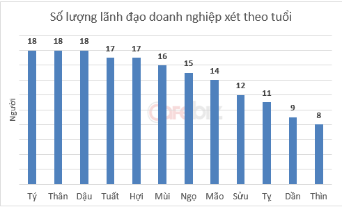 'Soi' số mệnh, năm sinh các sếp lớn: Sang giàu là tại số? (1)
