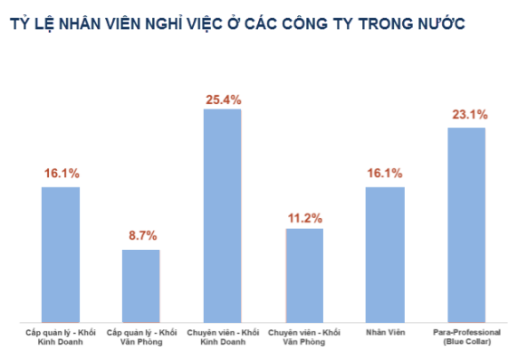 Nghề nào nhiều nhân viên bỏ việc nhất trong năm 2012?