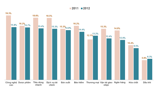 Nghề nào nhiều nhân viên bỏ việc nhất trong năm 2012?