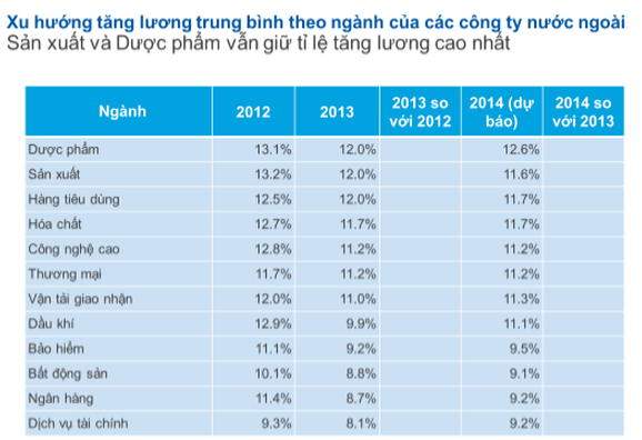 Nghề nào nhiều nhân viên bỏ việc nhất trong năm 2012?