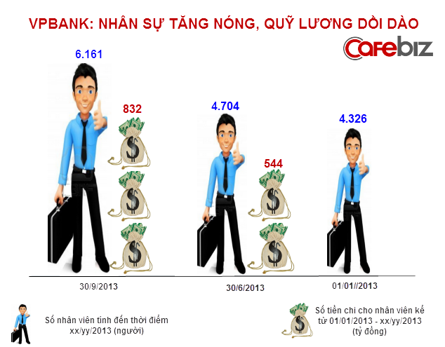 VPBank bất ngờ tuyển gần 1.500 người trong quý 3 (1)