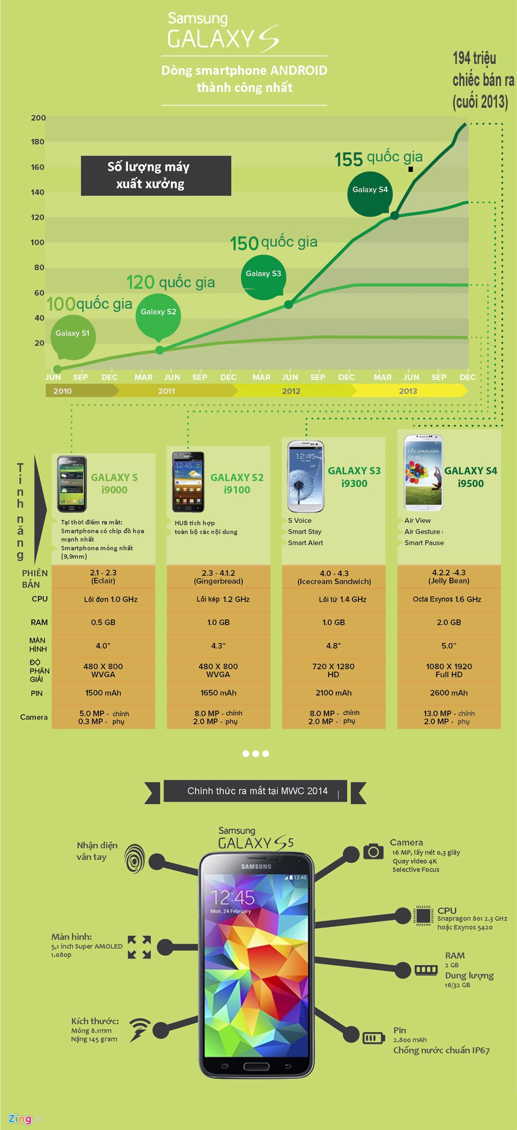 [Infographic] Những cải tiến qua 5 đời Samsung Galaxy S (1)