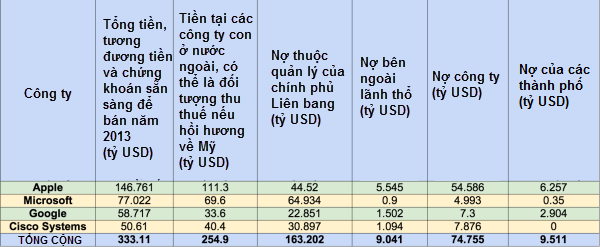 Các đại gia công nghệ Mỹ nắm giữ hàng tấn tiền mặt để làm gì? (2)