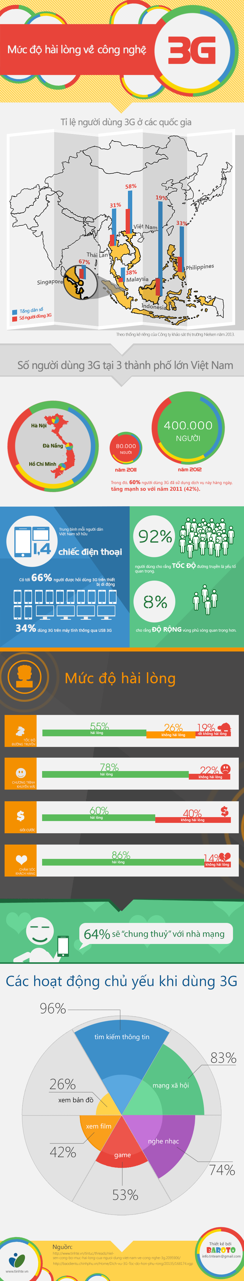 [Infographic] 45% người dùng Việt không hài lòng về tốc độ 3G (1)