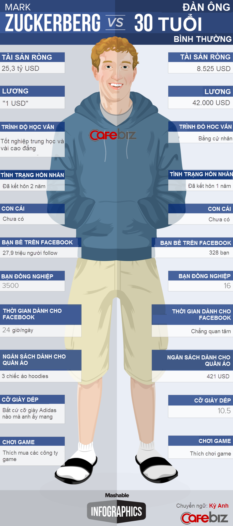 [Infographic] Mark Zuckerberg vs. Những người đàn ông tuổi 30 (1)