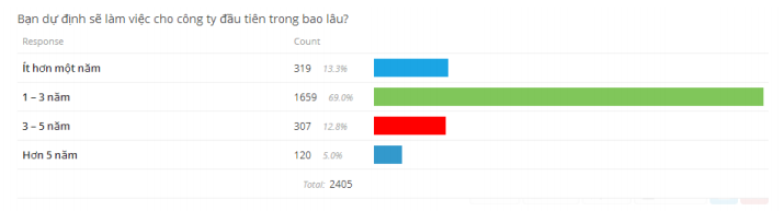 Giới trẻ Việt: Vào làm vì lương, ra đi vì cơ hội (7)