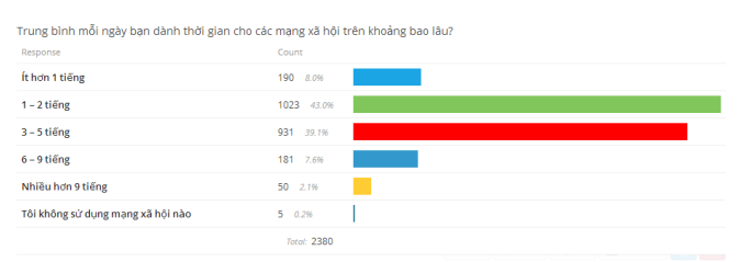 Giới trẻ Việt: Thích học lý thuyết và dành nhiều thời gian cho mạng xã hội (4)