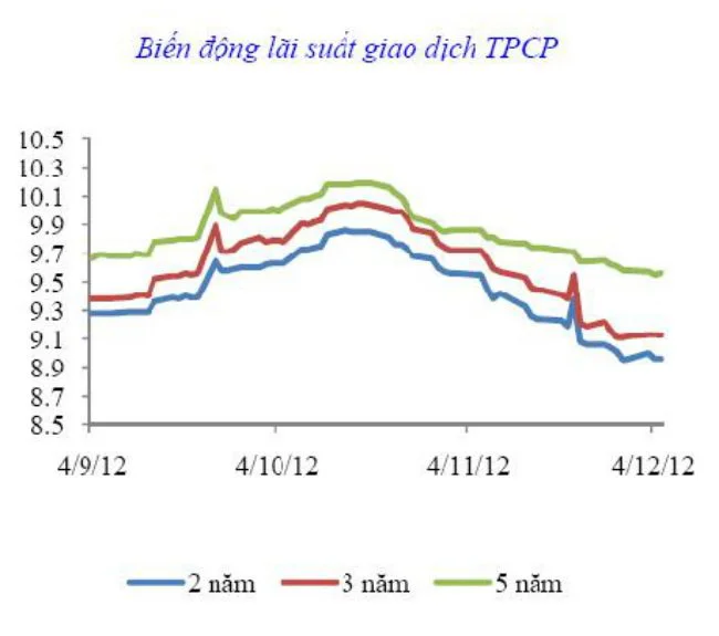 Lãi suất trái phiếu chính phủ giảm sâu (1)