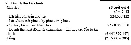 UNI: Sau kiểm toán lãi tăng gấp 3 lần (1)