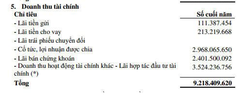 UNI: Sau kiểm toán lãi tăng gấp 3 lần (2)