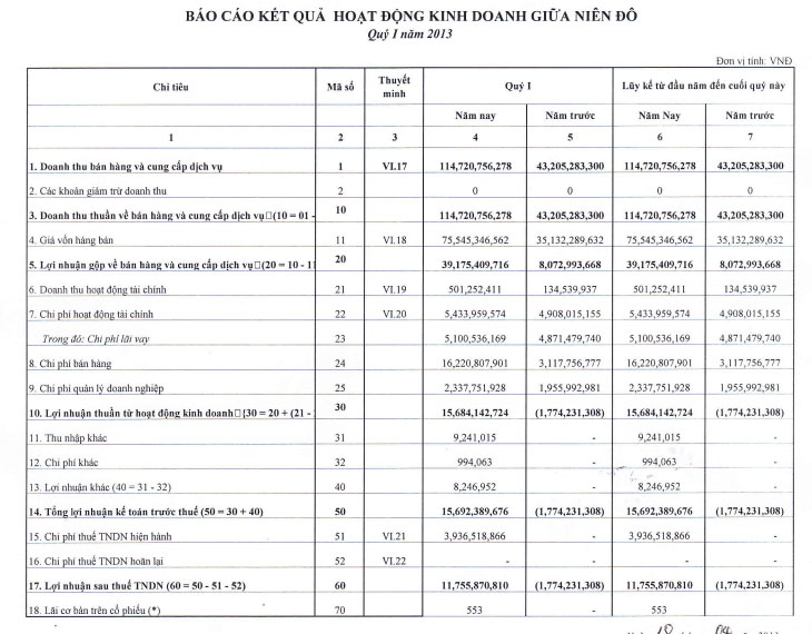 FCM: Quý I/2013 lãi ròng gần 16 tỷ đồng (1)