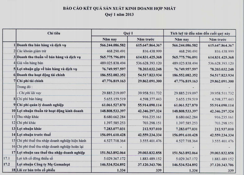 GMD: Quý I/2013 EPS đạt 1.334 đ/CP (2)
