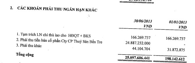 DHC: 6 tháng LNST đạt 7,14 tỷ đồng (1)