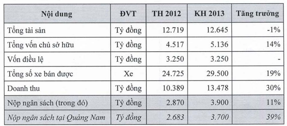 Ô tô Trường Hải: 