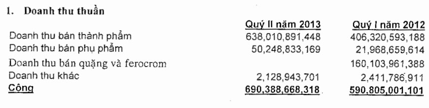 ANV: 6 tháng LNST đạt 13,4 tỷ đồng giảm 35% so với cùng kỳ (1)