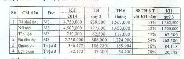 Đá Núi Nhỏ: 6 tháng lãi 64,4 tỷ đồng, hoàn thành 78% kế hoạch (1)
