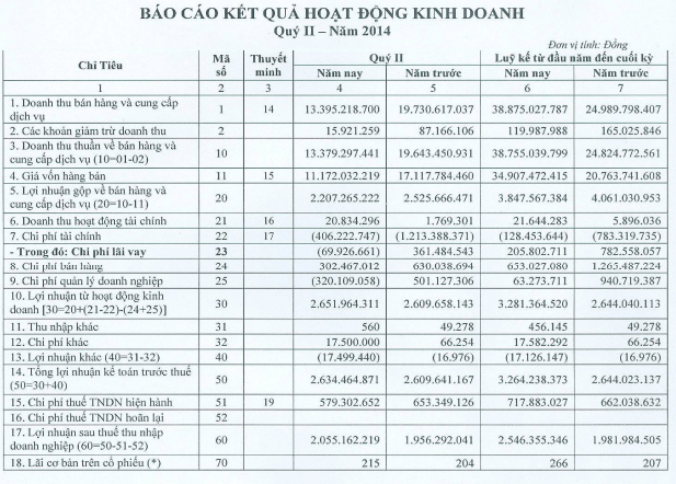 Savitech (SVT): Quý 2/2014 lãi ròng hơn 2 tỷ đồng, tăng 5% so với cùng kỳ (1)