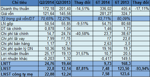 VIPCO: Quý 2/2014 lãi ròng 22,8 tỷ đồng (1)