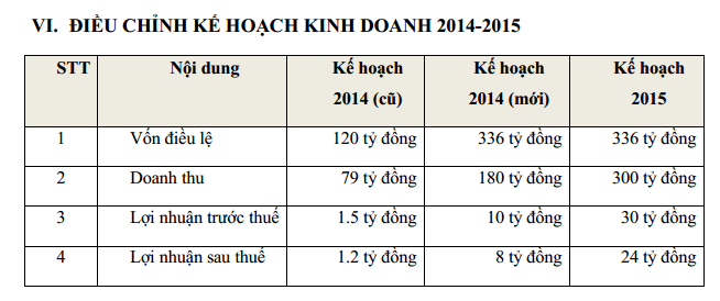 KSD: Bổ sung thêm 72 ngành nghề kinh doanh mới và điều chỉnh tăng gần 7 lần kế hoạch LNST (1)