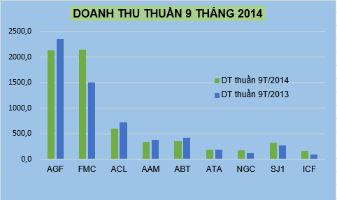 9 tháng, nhiều doanh nghiệp thủy sản lãi lớn (1)