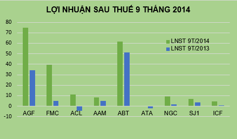 9 tháng, nhiều doanh nghiệp thủy sản lãi lớn (2)