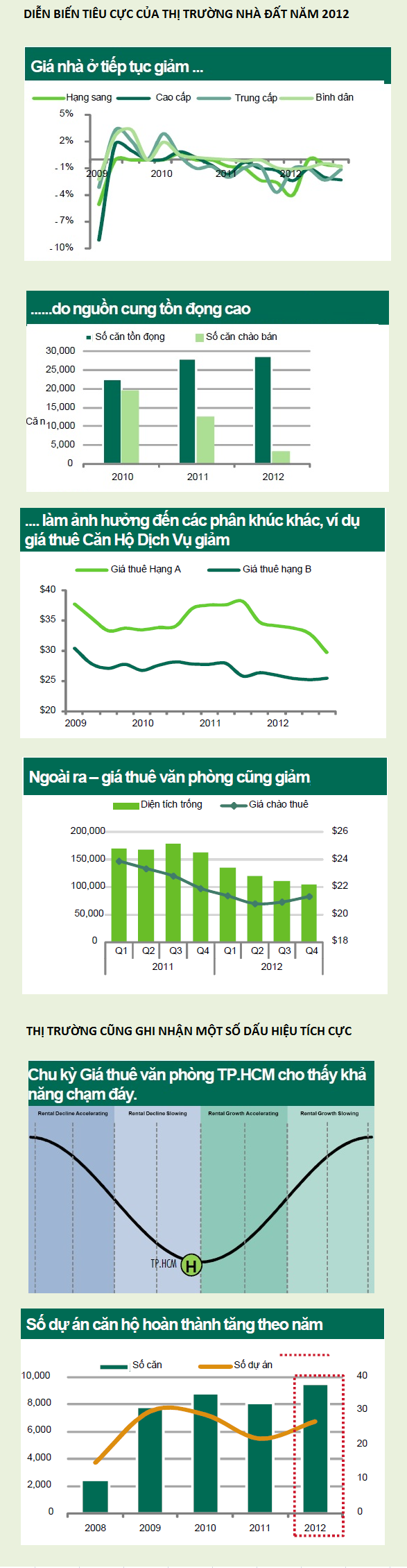 [Chart] Diễn biến tiêu cực của thị trường nhà đất 2012 (1)