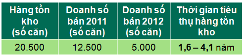 Nguồn cung căn hộ hoàn thiện đạt mức cao nhất trong vòng 5 năm (3)