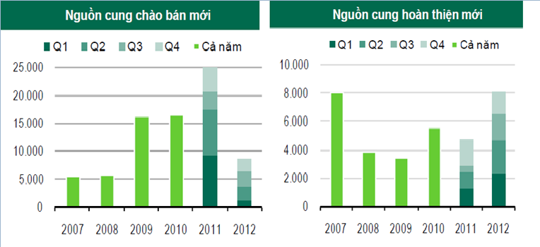 Nguồn cung căn hộ hoàn thiện đạt mức cao nhất trong vòng 5 năm (1)