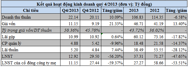 C21: Lãi tiền gửi giảm, LNST năm 2013 chưa bằng một nửa năm ngoái (1)
