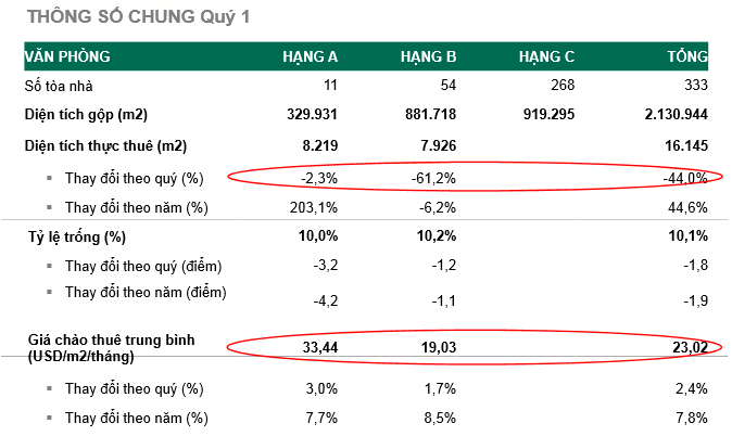 VP cho thuê tại Tp.HCM: Giá thuê tăng, tỷ lệ trống giảm 1