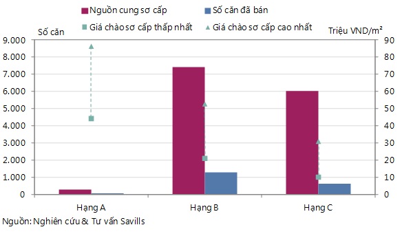 Chung cư Hà Nội: Nguồn cung giảm, giá tăng ấn tượng (1)