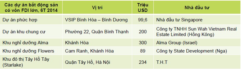 Dự án BĐS nào hút vốn FDI nhiều nhất trong 6 tháng đầu năm? (2)