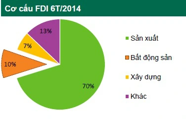 Dự án BĐS nào hút vốn FDI nhiều nhất trong 6 tháng đầu năm? (1)