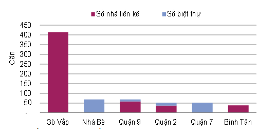 TPHCM: Đất nền tự xây mua bán sôi động (1)