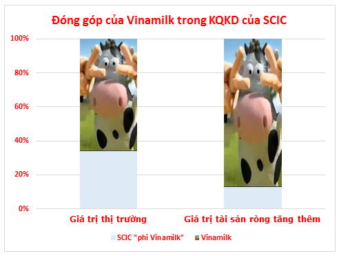 Lợi nhuận của SCIC từ đâu ra? (1)