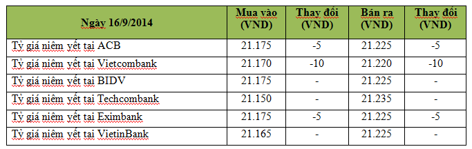 Ngày 16/9: Giá USD tự do và ngân hàng cùng giảm (1)