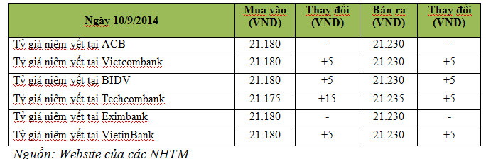 Ngày 10/9: Tỷ giá USD tại các NHTM và liên ngân hàng cùng tăng (1)