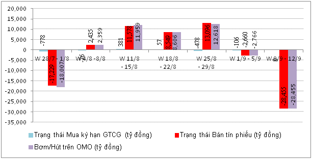 Tuần 8-12/9: NHNN hút hơn 28.450 tỷ đồng trên thị trường OMO (1)