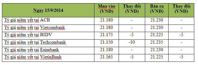 Đầu tuần: Tỷ giá và lãi suất bình quân liên ngân hàng cùng tăng (1)