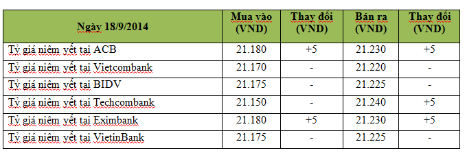 Ngày 18/9: Giá vàng SJC thấp nhất 8 tháng, USD tự do và ngân hàng cùng tăng (2)