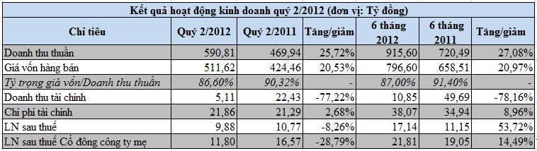 ANV: Lỗ từ hoạt động tài chính gần 17 tỷ đồng, LNST quý 2/2012 giảm 8% (1)