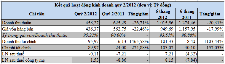 ASP: Quý 2 lãi ròng 1,53 tỷ đồng (1)