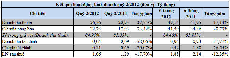 LUT, DPC: Kết quả kinh doanh quý 2/2012 (2)